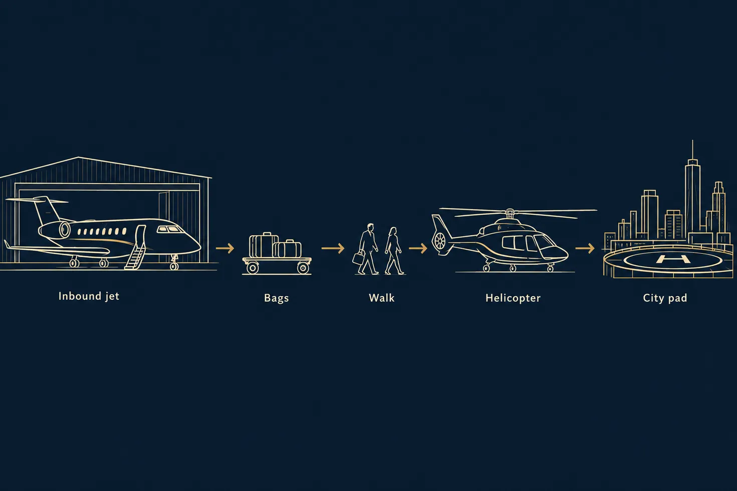 Line diagram of a jet-to-helicopter tarmac transfer: inbound jet at an FBO, bag path across the ramp, passenger walk to a waiting helicopter, then a short hop toward a city heliport.