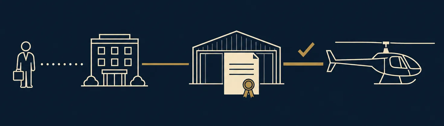 Wordless line diagram on navy, read left to right: a small figure with a briefcase joined by a dotted line to an office building, a solid gold line from the office to a hangar fronted by a sealed certificate, and a gold line with a checkmark from the hangar to a light helicopter on skids.