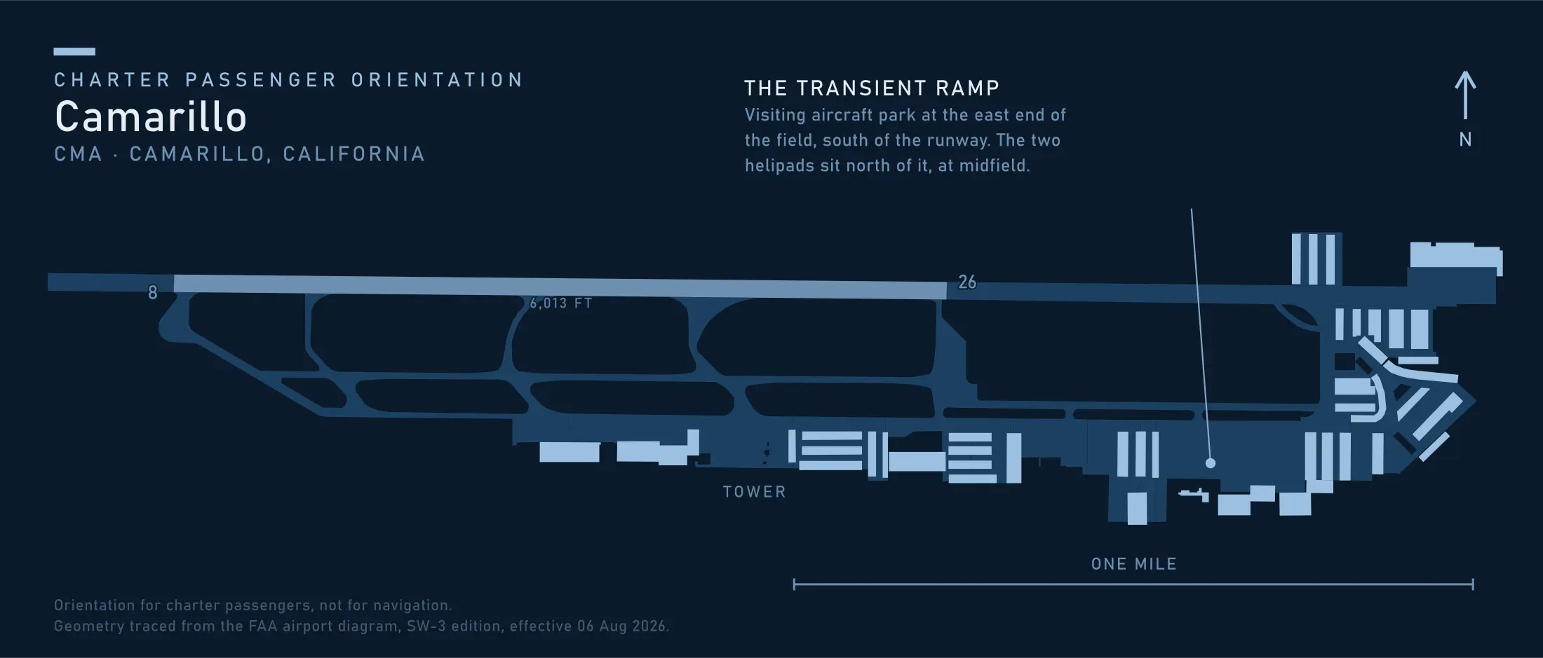 Passenger orientation map of Camarillo Airport traced from the FAA airport diagram, the single runway 08-26 running east to west across the plate with the 08 threshold at the west end, the control tower and hangar rows strung along the south side of the field, and the transient ramp on the apron complex at the east end.
