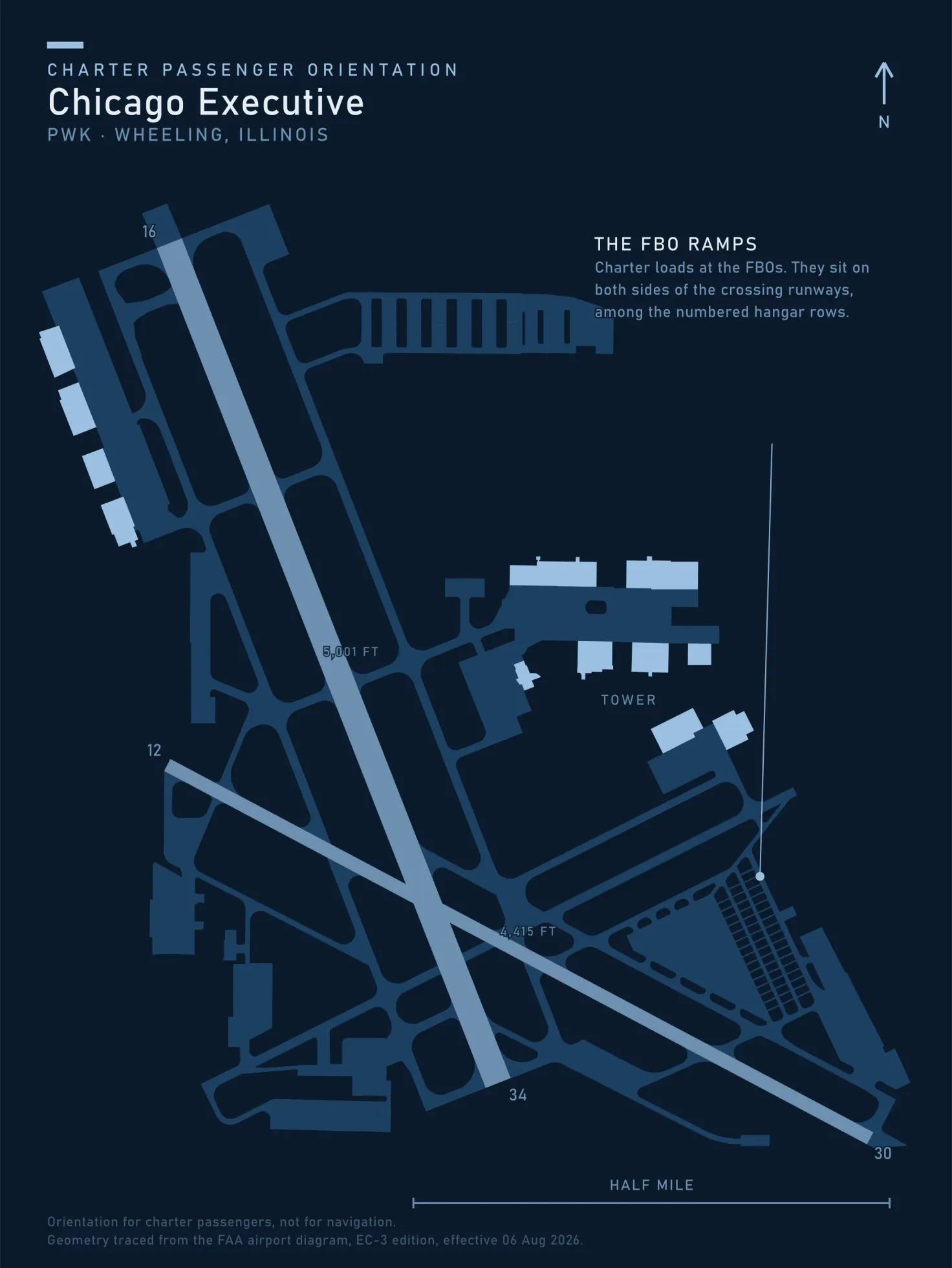 Orientation map of Chicago Executive Airport traced from the FAA airport diagram, showing a 5,001 foot runway running north-northwest to south-southeast crossed by a 4,415 foot runway running west-northwest to east-southeast, hangar rows filling both sides of the field, the control tower marked at midfield, and a callout on the east ramp noting that charter loads at the FBOs on both sides of the crossing runways.