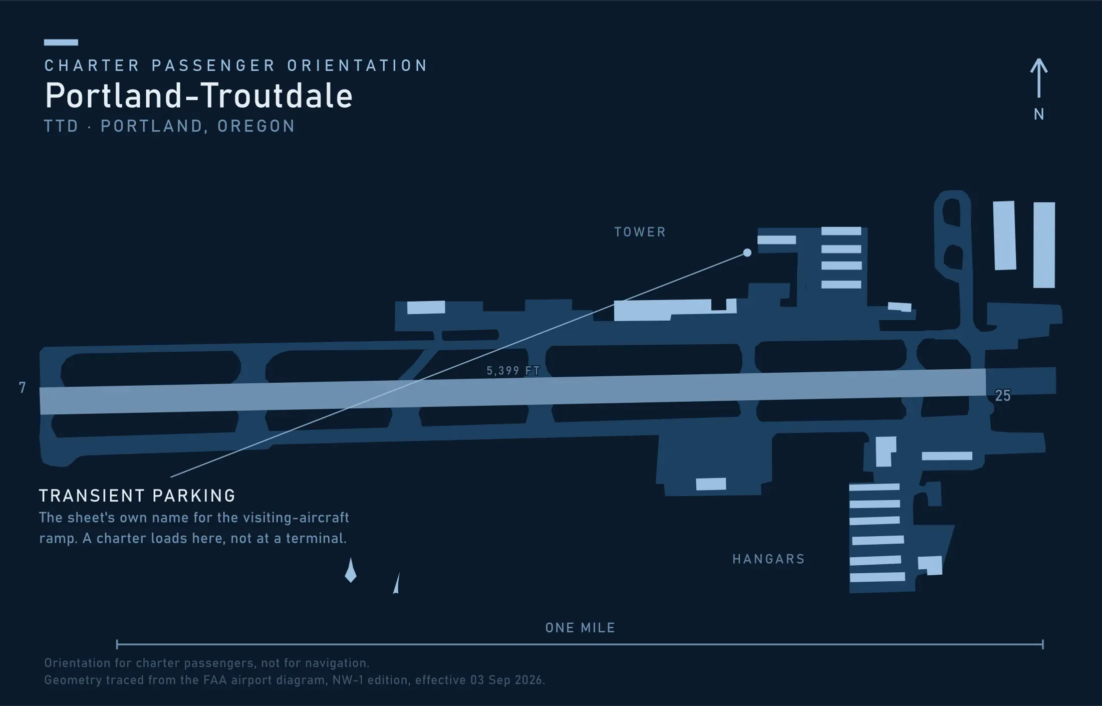 Orientation map of Portland-Troutdale Airport, traced from the FAA airport diagram, showing the 5,399 foot runway 7-25 running east to west across the field, taxiways and ramps along its north side, the hangar rows at the east end, the control tower marked, and a callout marking the transient parking ramp where a charter loads.