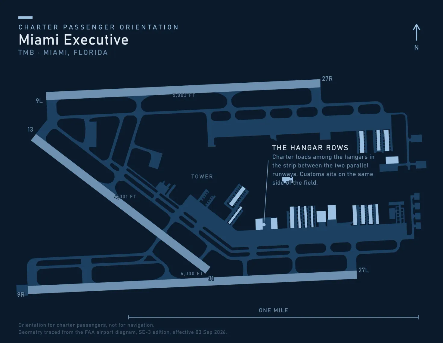 Orientation map of Miami Executive Airport in Miami, Florida, drawn from the FAA airport diagram, showing the two parallel east-west runways 9L/27R and 9R/27L with the shorter runway 13/31 crossing them diagonally, the taxiways and ramps between them, the control tower marked, and a callout pointing to the hangar rows in the strip between the parallel runways where charter flights load.