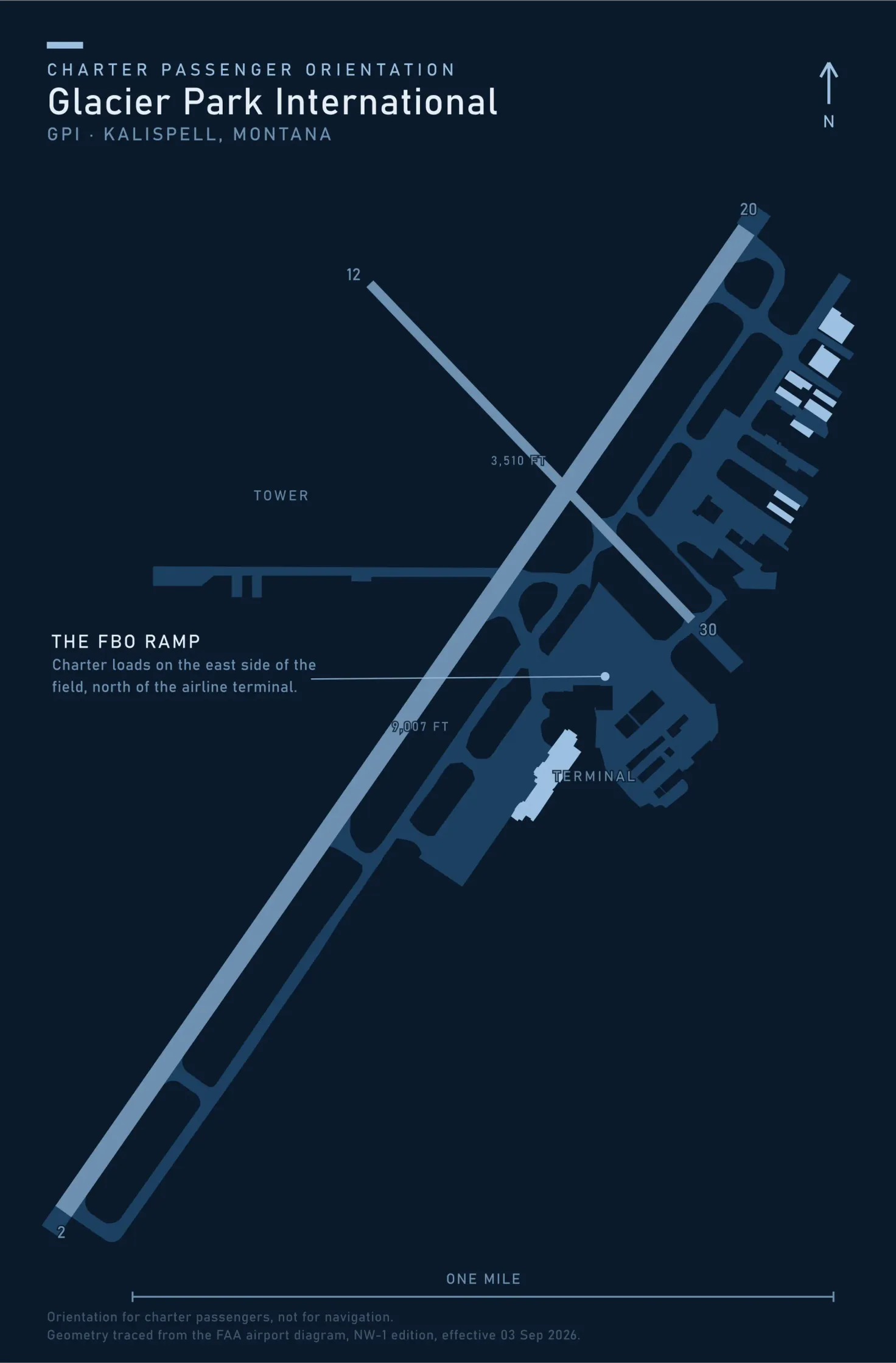 Orientation map of Glacier Park International Airport, traced from the FAA airport diagram, showing the 9,007 foot runway 02-20 running north to south down the field, the shorter 3,510 foot runway 12-30 crossing it, ramps and taxiways along the east side, the control tower marked across the field to the west, and a callout marking the FBO ramp where charter loads.