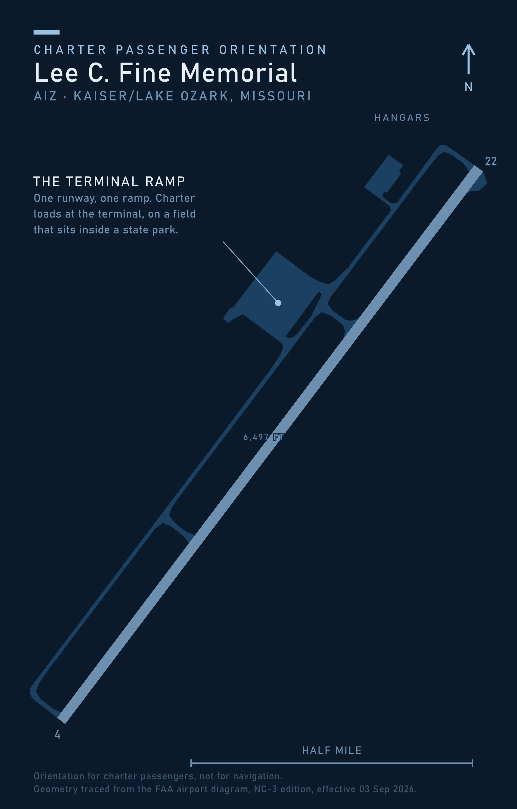 Passenger orientation map of Lee C. Fine Memorial Airport traced from the FAA airport diagram, a single runway 04-22 of 6,497 feet running northeast to southwest with one terminal ramp and a hangar row on its northwest side.