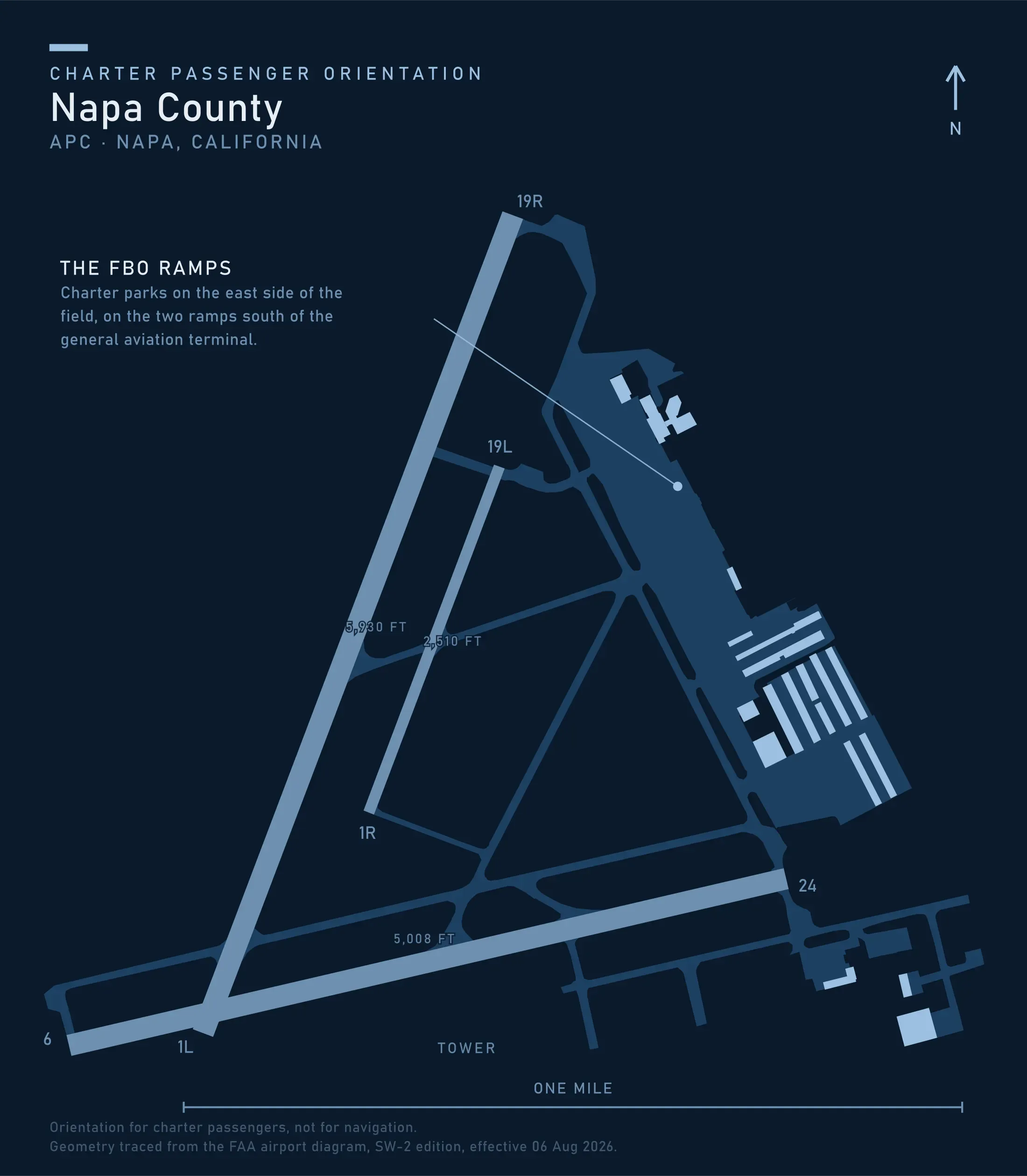 Orientation map of Napa County Airport traced from the FAA airport diagram, showing a 5,930 foot runway and a parallel 2,510 foot runway running north to south with a 5,008 foot runway crossing them from the southwest, the ramps, general aviation terminal and hangar rows along the field's east side, and a callout marking the FBO ramps where charter parks.