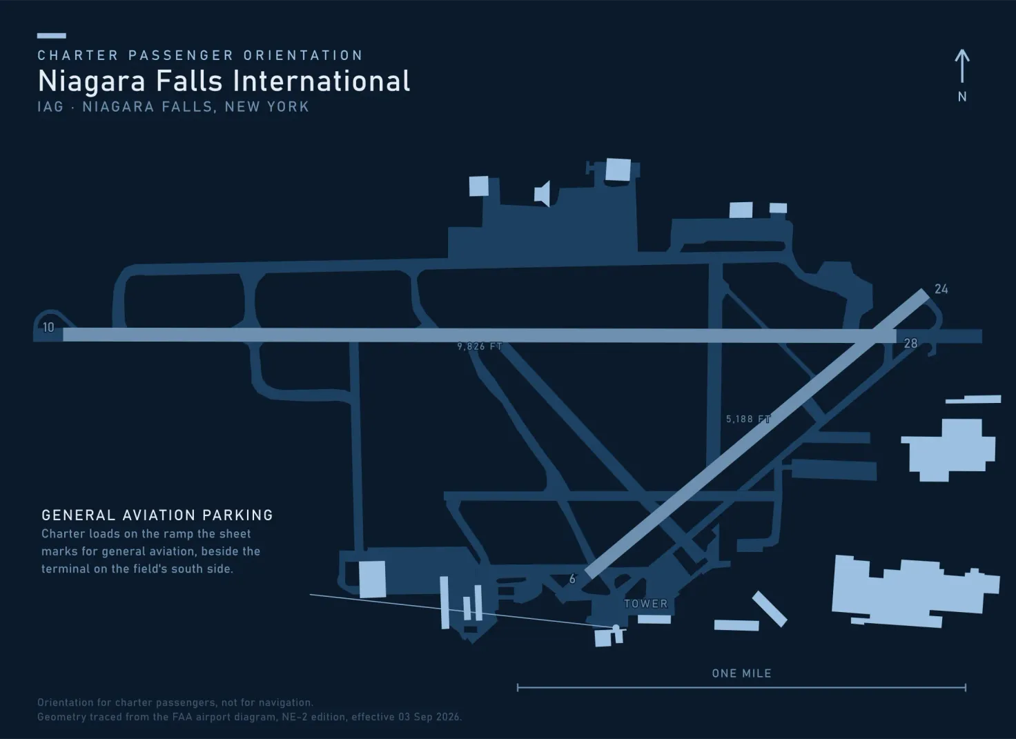 Orientation map of Niagara Falls International Airport, traced from the FAA airport diagram, showing a 9,826 foot runway running east to west across the top of the field, a shorter 5,188 foot runway crossing it from southwest to northeast, taxiways and ramps between them, the control tower marked near the terminal on the south side, and a callout marking the general aviation parking where charter loads.