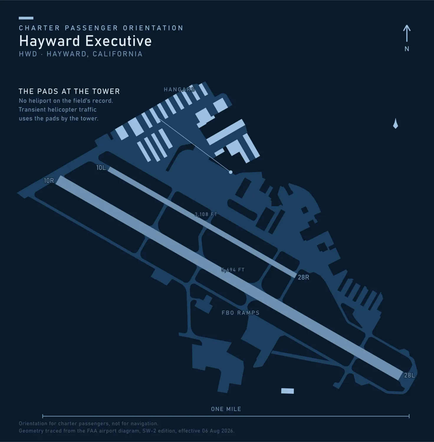 Orientation map of Hayward Executive Airport traced from the FAA airport diagram, showing a 5,694 foot runway and a shorter 3,108 foot parallel running northwest to southeast, the FBO ramps on the field's south side, the hangar rows along its north side, and a callout marking the pads beside the control tower that the field's record sends transient helicopter traffic to.