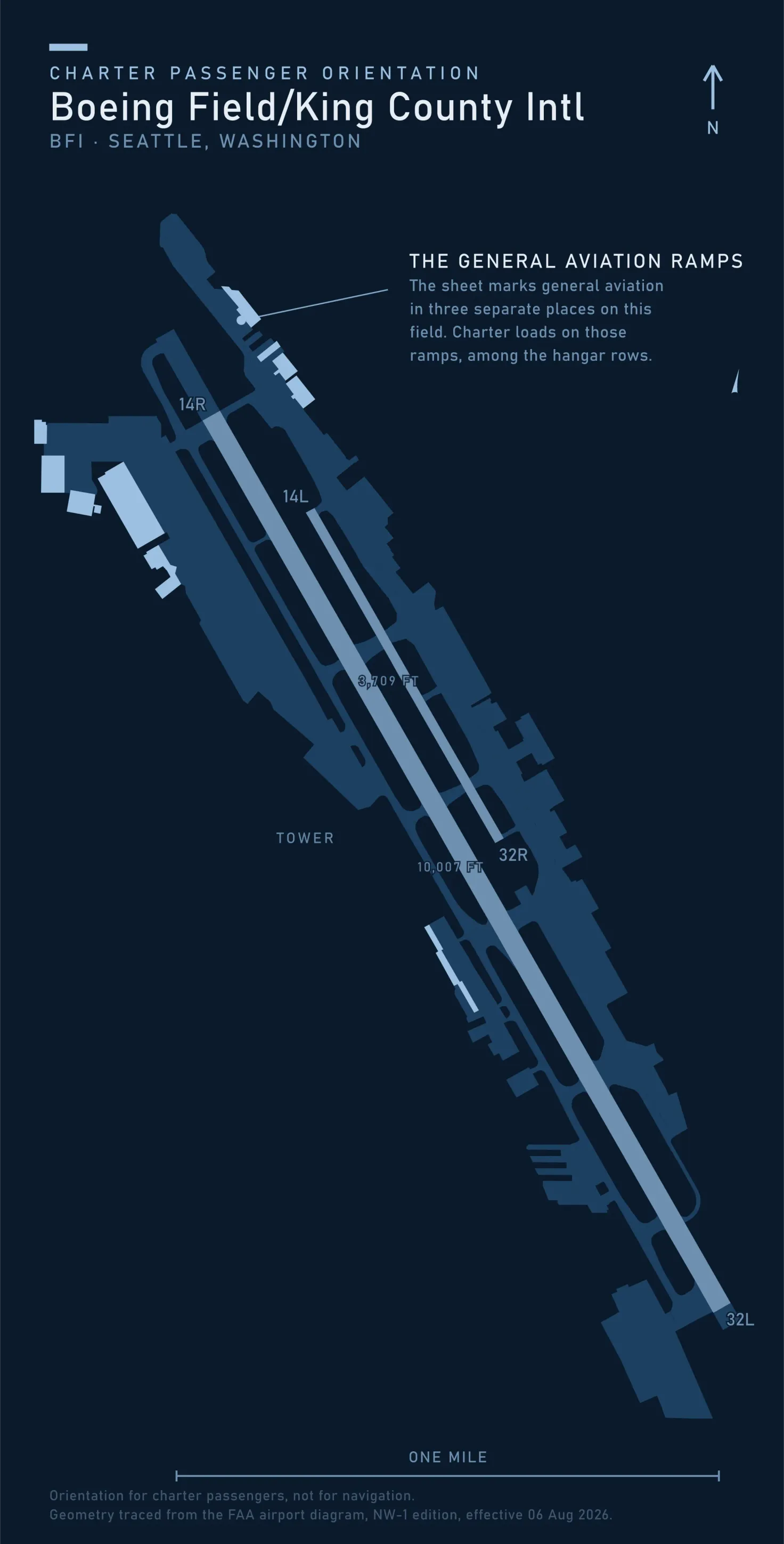 Orientation map of Boeing Field, King County International Airport, traced from the FAA airport diagram, showing a 10,007 foot runway and a parallel 3,709 foot runway running northwest to southeast, ramps and hangar rows down both sides, the control tower marked at midfield, and a callout noting that the sheet marks general aviation in three separate places and that charter loads on those ramps.