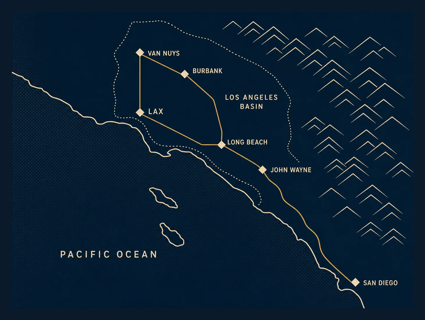 Schematic line-art map of Southern California on a deep navy background, showing the Los Angeles basin airport nodes LAX, Van Nuys, Burbank, Long Beach, and John Wayne connected by gold route lines, with a coastal corridor running south to San Diego, schematic mountains inland, and the Pacific Ocean labeled along the coast.