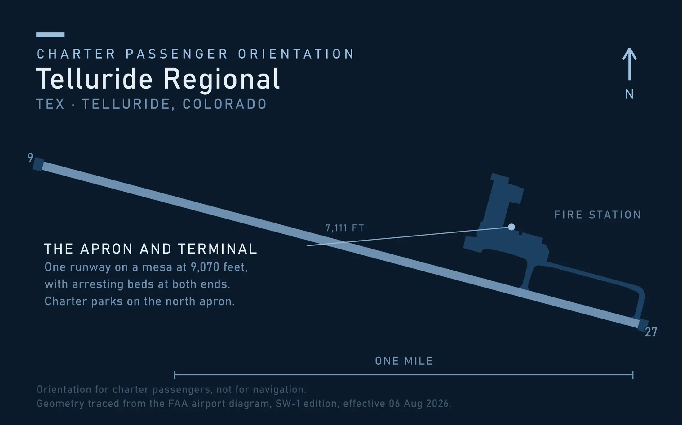 Passenger orientation map of Telluride Regional Airport traced from the FAA airport diagram, the single runway 9-27 running roughly west to east with the terminal and apron on the north side toward the eastern end.