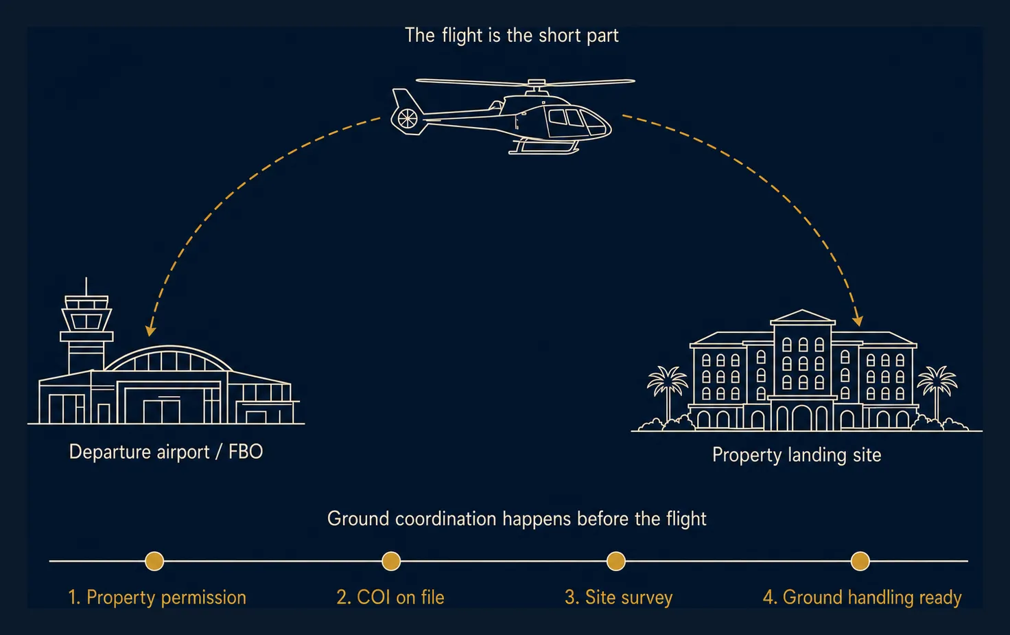 Flight-profile diagram of a hotel transfer: a dashed arc carries a helicopter from a departure airport and FBO to a property landing site, above a ground-coordination timeline labeled property permission, COI on file, site survey, and ground handling ready, with the caption the flight is the short part.