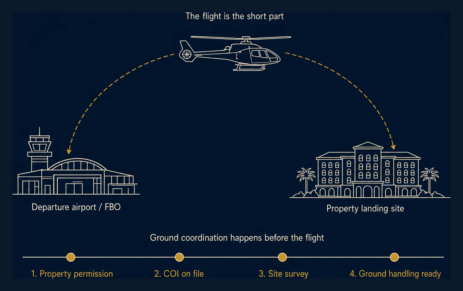 Flight-profile diagram of a hotel transfer: a dashed arc carries a helicopter from a departure airport and FBO to a property landing site, above a ground-coordination timeline labeled property permission, COI on file, site survey, and ground handling ready, with the caption the flight is the short part.