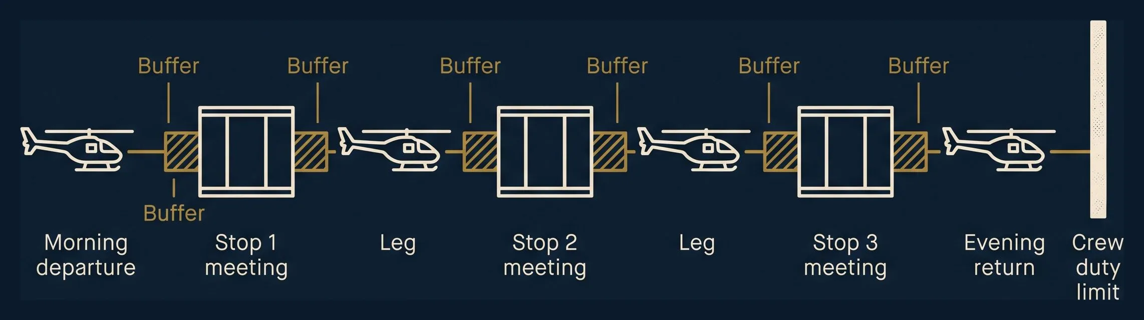 Timeline diagram of a single roadshow day: flight-leg blocks alternating with ground appointment windows, labeled buffer blocks between them, and a duty-time limit marker closing the end of the day.