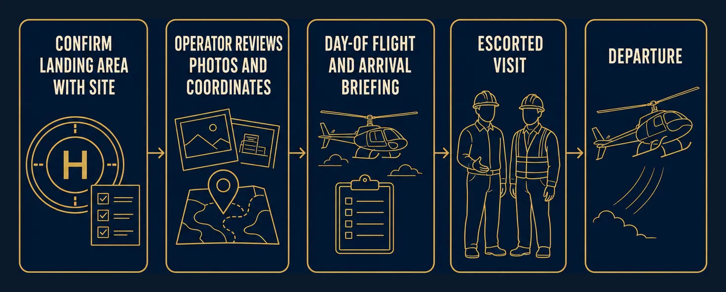 Five-step line-art diagram of site-visit landing coordination on a deep navy background: confirm landing area with site, operator reviews photos and coordinates, day-of flight and arrival briefing, escorted visit, and departure.