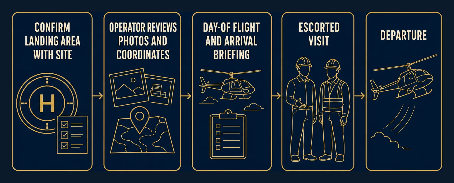 Five-step line-art diagram of site-visit landing coordination on a deep navy background: confirm landing area with site, operator reviews photos and coordinates, day-of flight and arrival briefing, escorted visit, and departure.