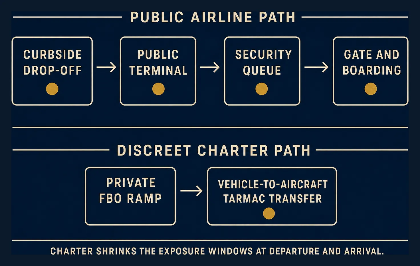 Diagram contrasting two travel paths: a public airline path moving through curbside drop-off, public terminal, security queue, and gate and boarding, each marked as an exposure point, against a discreet charter path of just a private FBO ramp and a vehicle-to-aircraft tarmac transfer with a single exposure point. Caption: charter shrinks the exposure windows at departure and arrival.