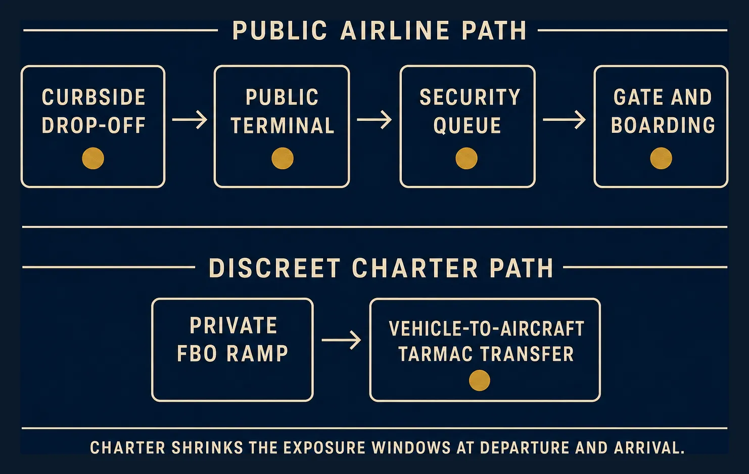 Diagram contrasting two travel paths: a public airline path moving through curbside drop-off, public terminal, security queue, and gate and boarding, each marked as an exposure point, against a discreet charter path of just a private FBO ramp and a vehicle-to-aircraft tarmac transfer with a single exposure point. Caption: charter shrinks the exposure windows at departure and arrival.