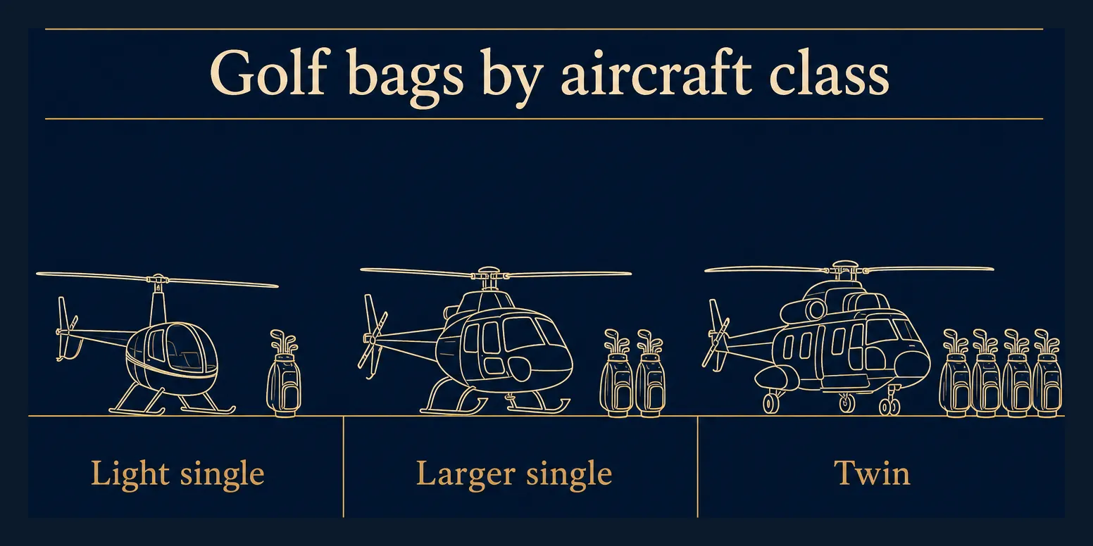 Line-art diagram comparing how many golf bags realistically fit alongside passengers for three helicopter classes: a light single with one bag, a larger single with two bags, and a twin with four bags.