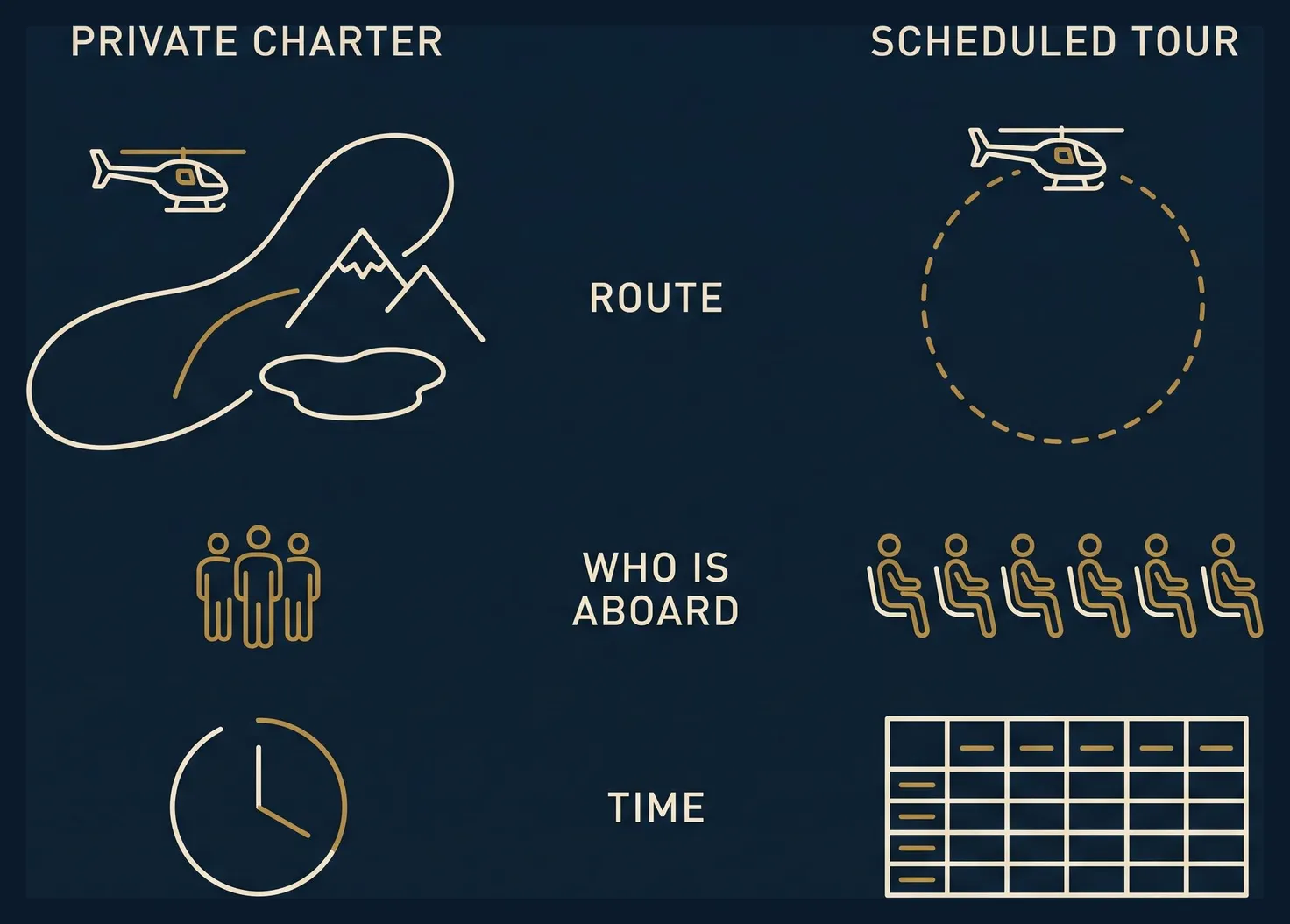 Line-art diagram comparing a private charter and a scheduled tour: a freehand route flown for one party over agreed time, versus a fixed loop flown on a fixed schedule with other passengers aboard.