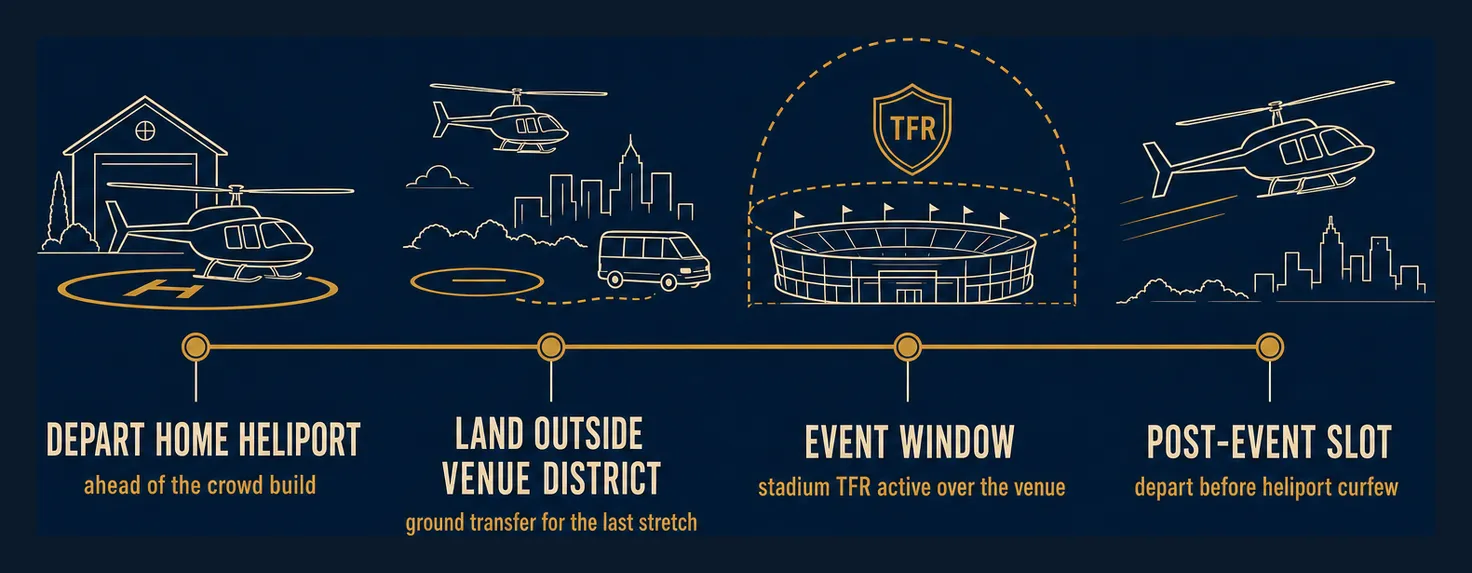 Event-day flight timeline diagram: depart home heliport ahead of the crowd build, land outside the venue district with a ground transfer for the last stretch, event window with stadium TFR active over the venue, and post-event departure slot before the heliport curfew.