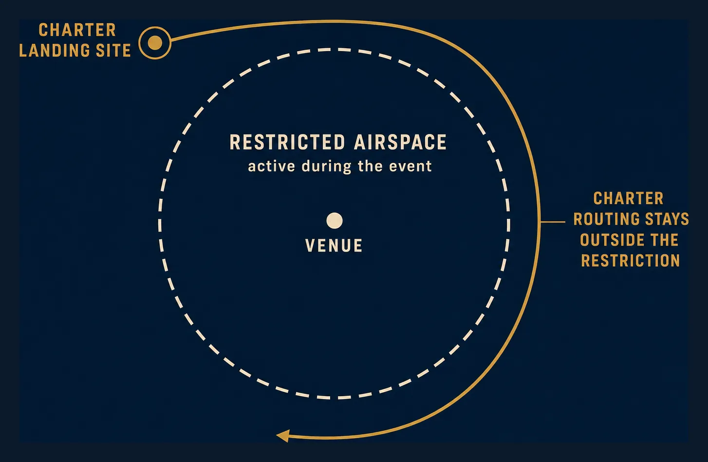 Stadium TFR schematic diagram: a dashed circle of restricted airspace sits over the venue during the event, while the charter landing site and the charter routing stay outside the restriction.