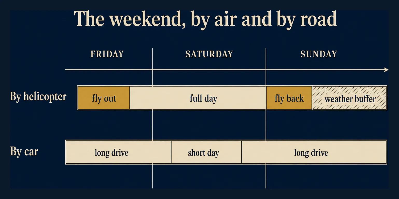 Line-art timing diagram comparing a weekend by helicopter against a weekend by car: the helicopter bar shows a short Friday-evening flight, a full Saturday, and a Sunday return followed by a hatched weather buffer, while the car bar shows long Friday and Sunday drives compressing Saturday.