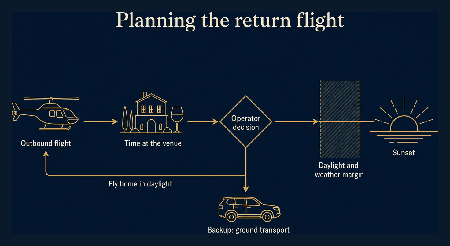 Line-art timeline diagram of a winery charter day: outbound flight, time at the venue, a daylight and weather margin before sunset, the operator's return decision point, and a ground-transport backup branch.
