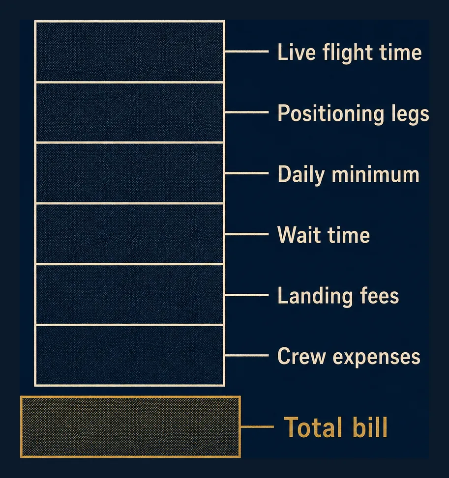 Diagram of the anatomy of a charter quote: six labeled blocks (live flight time, positioning legs, daily minimum, wait time, landing fees, crew expenses) stacking into a gold total bill bar.