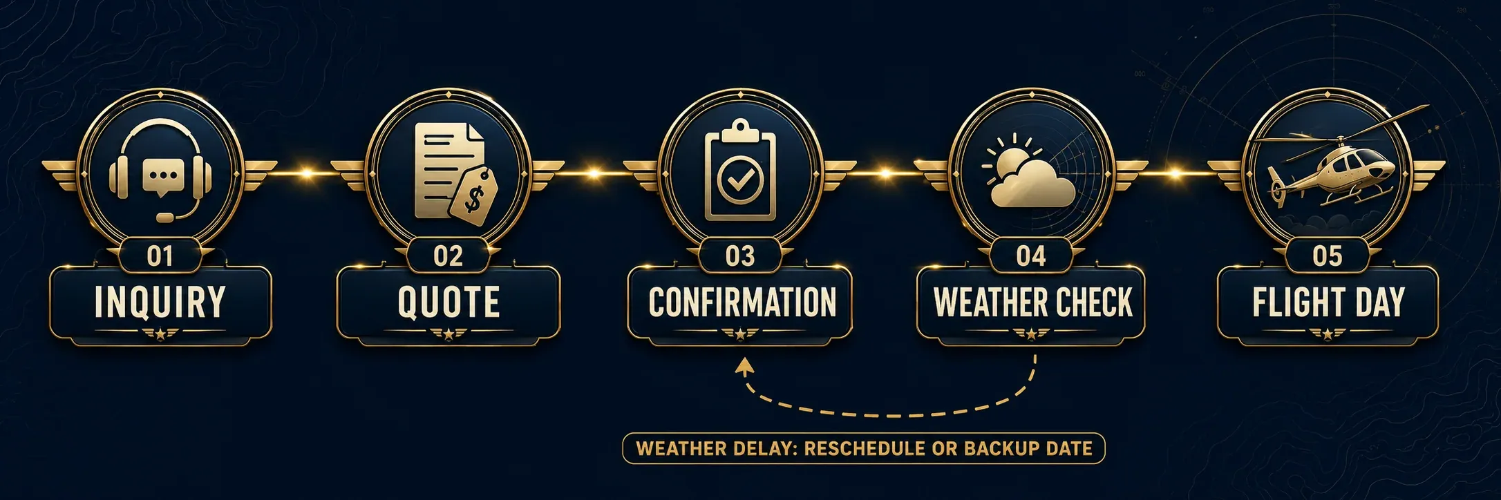 Booking timeline diagram: five stages of a typical helicopter charter in sequence, Inquiry, Quote, Confirmation, Weather check, and Flight day, with a dashed loop-back arrow showing that a weather delay returns the plan to rescheduling or a backup date.
