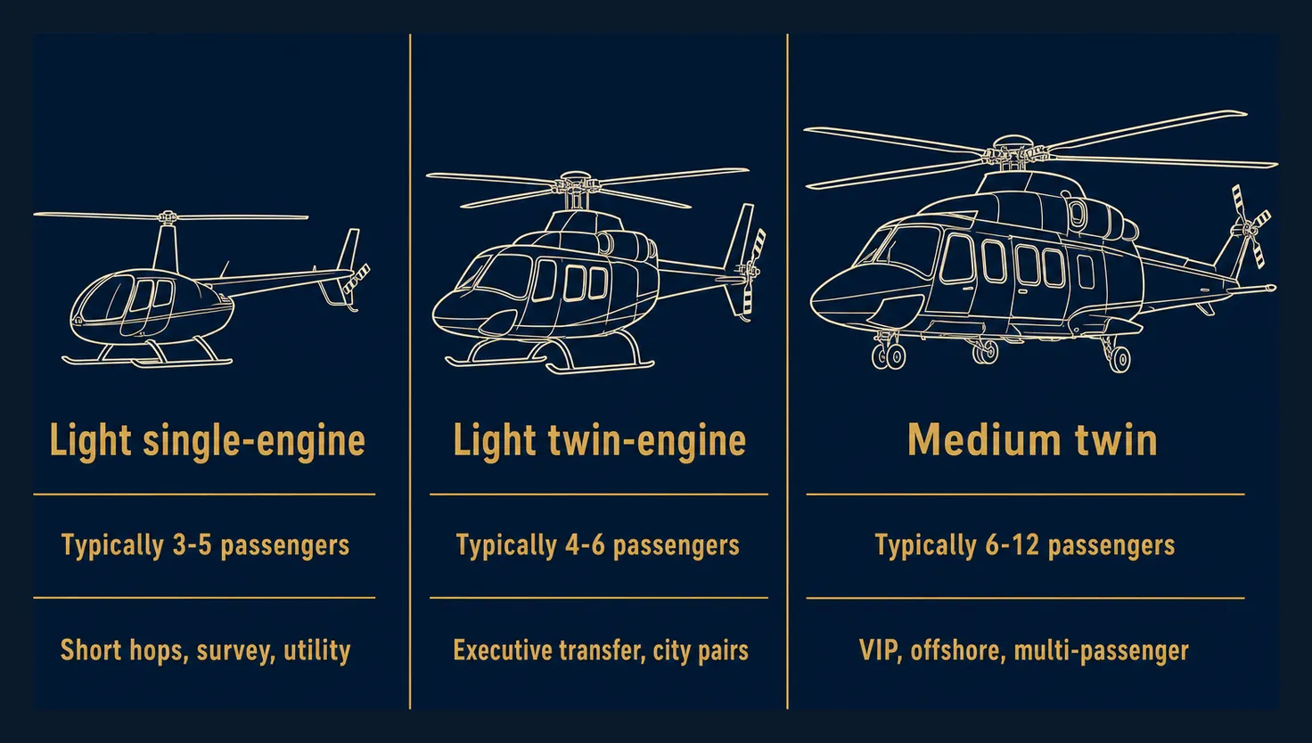 Comparison of the three main charter helicopter classes, light single-engine, light twin-engine, and medium twin, showing relative size, typical passenger seats (3-5, 4-6, 6-12), and typical missions.