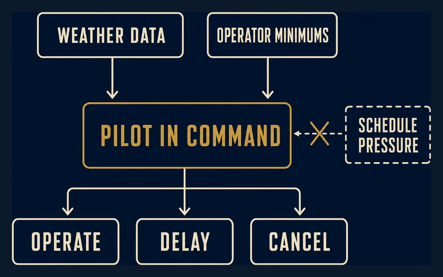 Flowchart of the go/no-go decision: weather data and operator minimums feed the pilot in command, who decides to operate, delay, or cancel. Customer schedule pressure is shown to the side, marked as having no effect on the outcome.