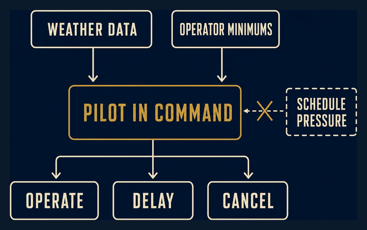 Flowchart of the go/no-go decision: weather data and operator minimums feed the pilot in command, who decides to operate, delay, or cancel. Customer schedule pressure is shown to the side, marked as having no effect on the outcome.
