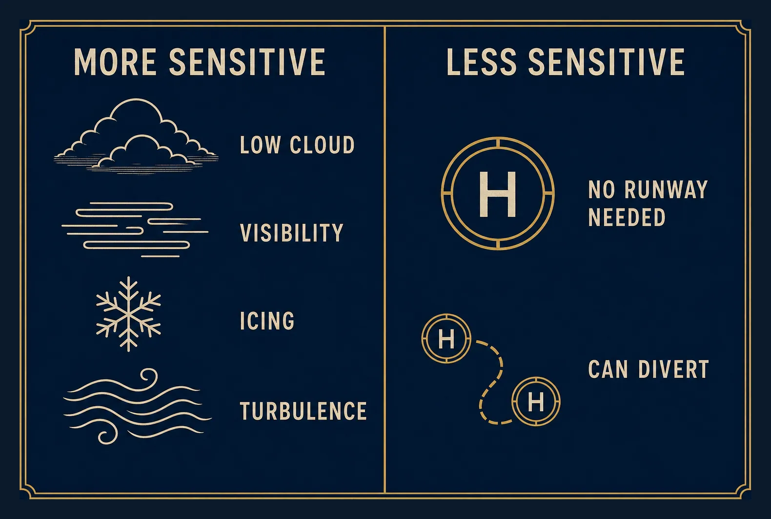 Two-column comparison of helicopter weather sensitivity versus airlines: more sensitive on low cloud, visibility, icing, and low-level turbulence; less sensitive because no runway is needed and diversions to alternate landing sites are possible.