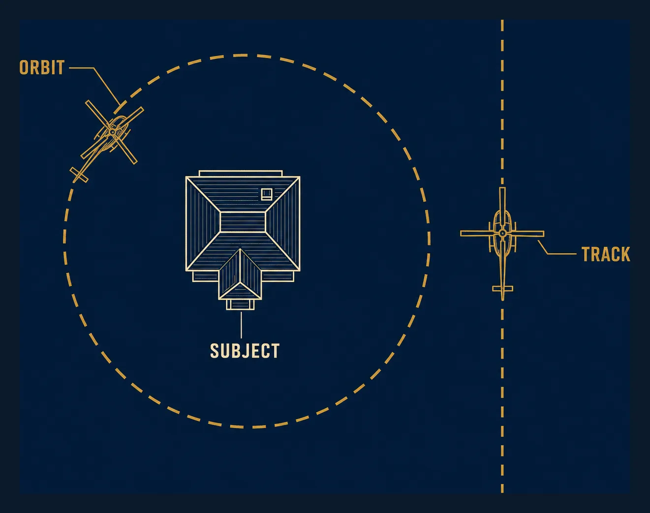 Top-down diagram of a subject building with two labeled helicopter flight paths: a circular orbit around it and a straight tracking pass alongside it.