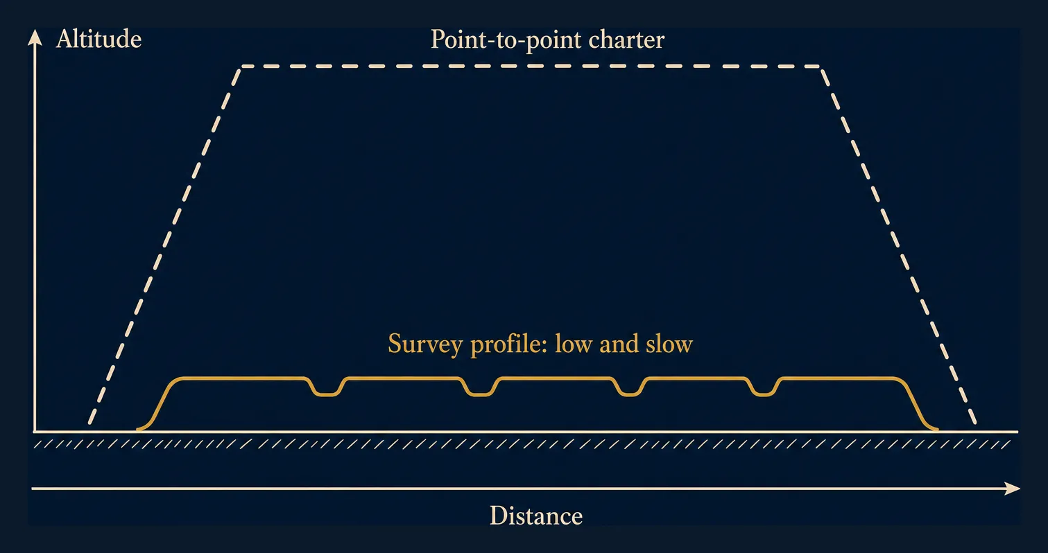 Line diagram contrasting a point-to-point charter cruise profile, climbing high and descending directly, with a low-and-slow survey profile of repeated straight transect legs at low altitude.