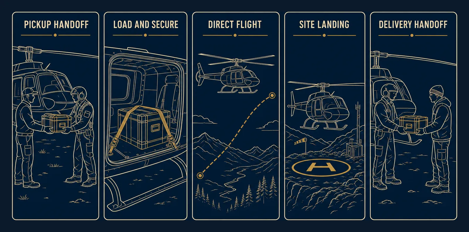 Illustrated five-panel sequence of a helicopter cargo delivery: handoff at pickup, loading the cabin, direct flight, landing at a remote site, and handoff to the recipient.