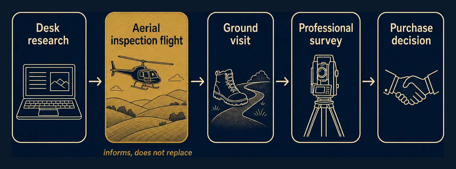 Five-step process diagram of property due diligence: desk research and listings, aerial inspection flight highlighted in gold, ground visit, professional survey and environmental review, then purchase decision.